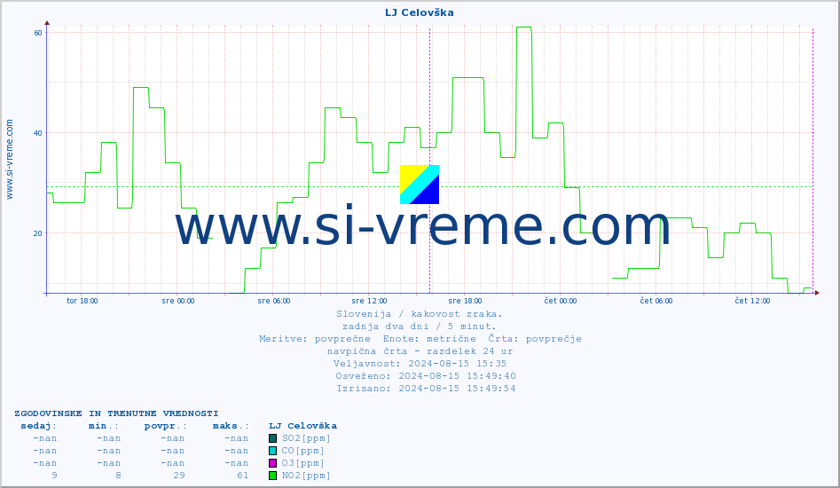 POVPREČJE :: LJ Celovška :: SO2 | CO | O3 | NO2 :: zadnja dva dni / 5 minut.