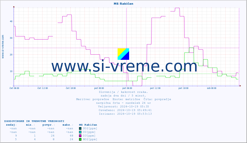 POVPREČJE :: MS Rakičan :: SO2 | CO | O3 | NO2 :: zadnja dva dni / 5 minut.