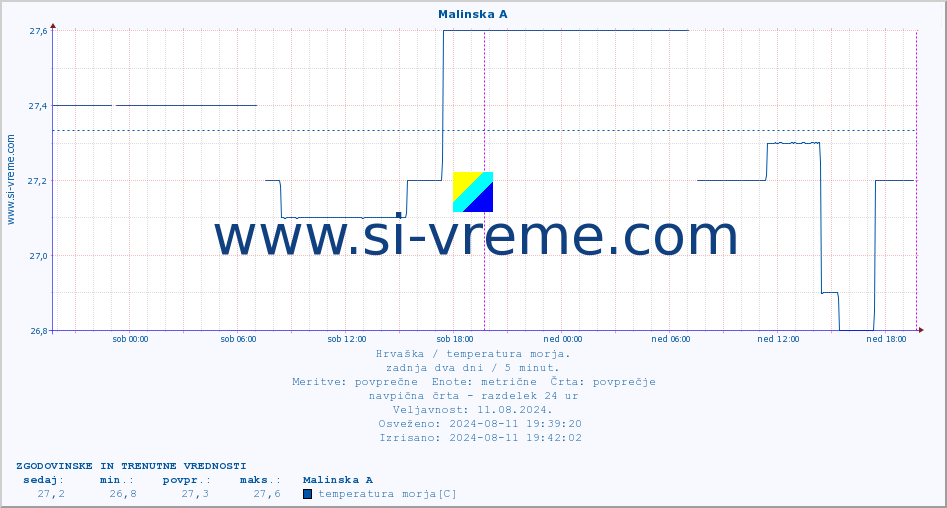 POVPREČJE :: Malinska A :: temperatura morja :: zadnja dva dni / 5 minut.