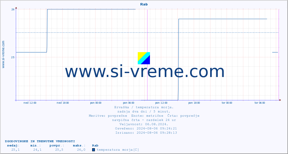 POVPREČJE :: Rab :: temperatura morja :: zadnja dva dni / 5 minut.