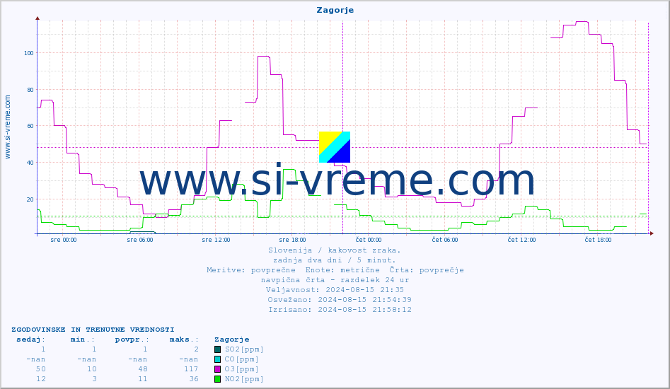 POVPREČJE :: Zagorje :: SO2 | CO | O3 | NO2 :: zadnja dva dni / 5 minut.