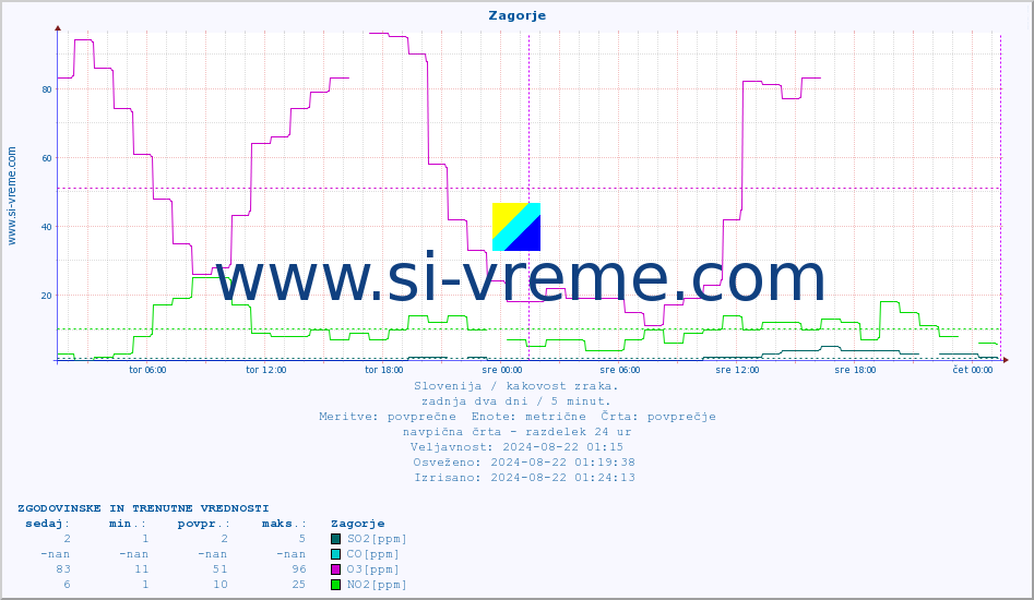 POVPREČJE :: Zagorje :: SO2 | CO | O3 | NO2 :: zadnja dva dni / 5 minut.