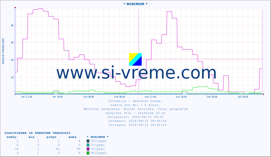 POVPREČJE :: * MINIMUM * :: SO2 | CO | O3 | NO2 :: zadnja dva dni / 5 minut.