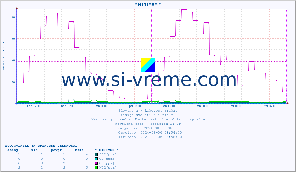 POVPREČJE :: * MINIMUM * :: SO2 | CO | O3 | NO2 :: zadnja dva dni / 5 minut.