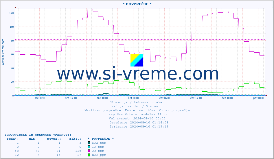 POVPREČJE :: * POVPREČJE * :: SO2 | CO | O3 | NO2 :: zadnja dva dni / 5 minut.