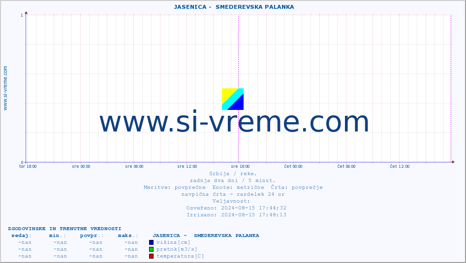 POVPREČJE ::  JASENICA -  SMEDEREVSKA PALANKA :: višina | pretok | temperatura :: zadnja dva dni / 5 minut.