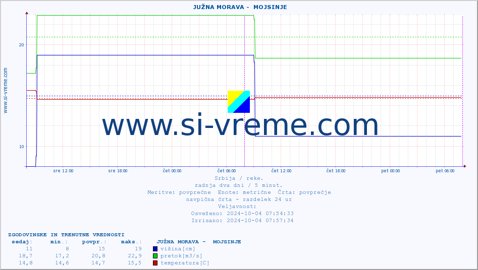 POVPREČJE ::  JUŽNA MORAVA -  MOJSINJE :: višina | pretok | temperatura :: zadnja dva dni / 5 minut.