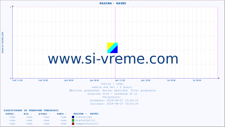 POVPREČJE ::  RASINA -  RAVNI :: višina | pretok | temperatura :: zadnja dva dni / 5 minut.