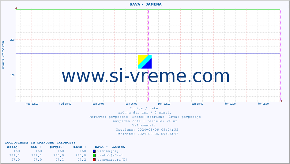 POVPREČJE ::  SAVA -  JAMENA :: višina | pretok | temperatura :: zadnja dva dni / 5 minut.