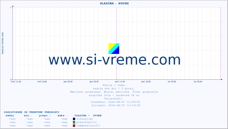 POVPREČJE ::  VLASINA -  SVOĐE :: višina | pretok | temperatura :: zadnja dva dni / 5 minut.