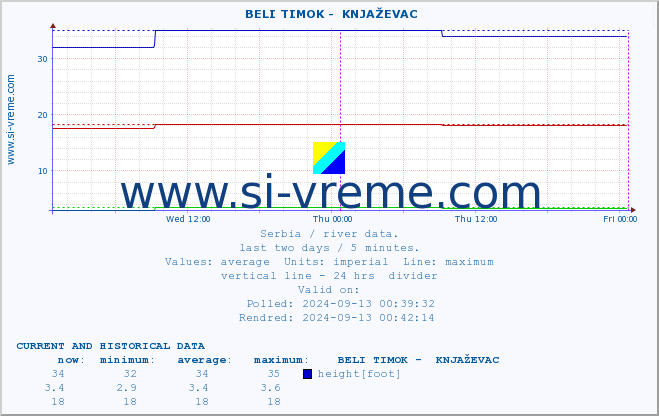  ::  BELI TIMOK -  KNJAŽEVAC :: height |  |  :: last two days / 5 minutes.