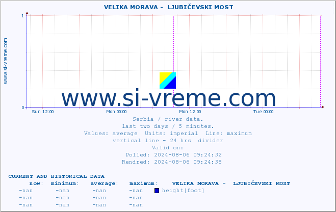  ::  VELIKA MORAVA -  LJUBIČEVSKI MOST :: height |  |  :: last two days / 5 minutes.