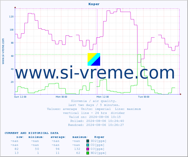  :: Koper :: SO2 | CO | O3 | NO2 :: last two days / 5 minutes.