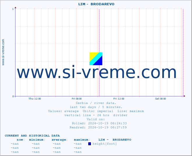  ::  LIM -  BRODAREVO :: height |  |  :: last two days / 5 minutes.