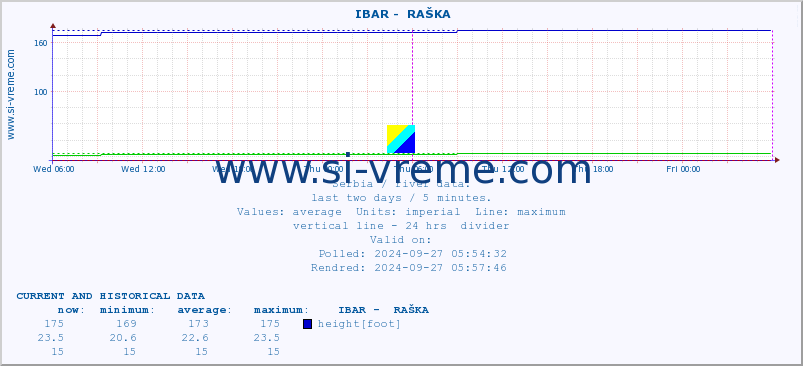  ::  IBAR -  RAŠKA :: height |  |  :: last two days / 5 minutes.