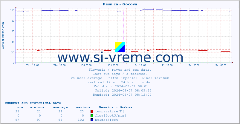  :: Pesnica - Gočova :: temperature | flow | height :: last two days / 5 minutes.