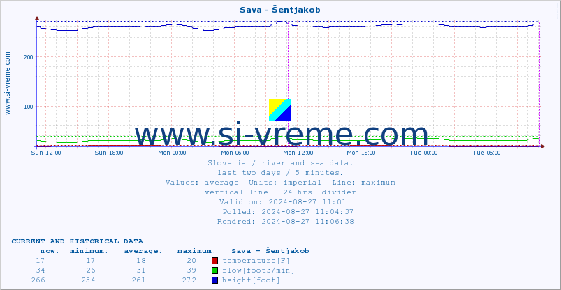  :: Sava - Šentjakob :: temperature | flow | height :: last two days / 5 minutes.