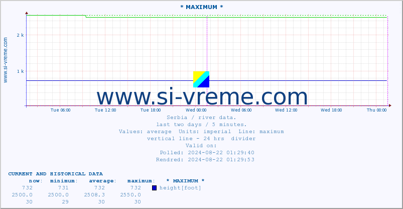  :: * MAXIMUM * :: height |  |  :: last two days / 5 minutes.