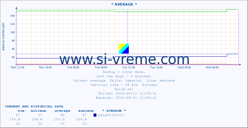  :: * AVERAGE * :: height |  |  :: last two days / 5 minutes.