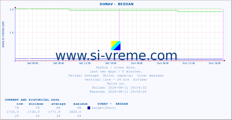  ::  DUNAV -  BEZDAN :: height |  |  :: last two days / 5 minutes.