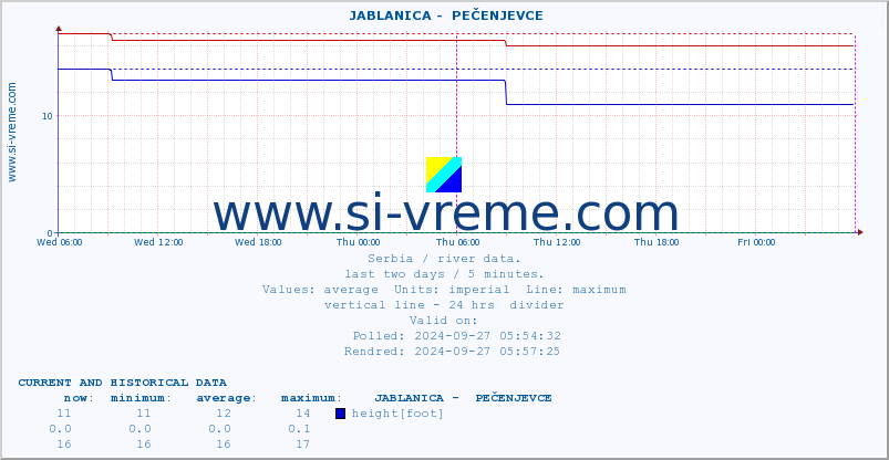  ::  JABLANICA -  PEČENJEVCE :: height |  |  :: last two days / 5 minutes.