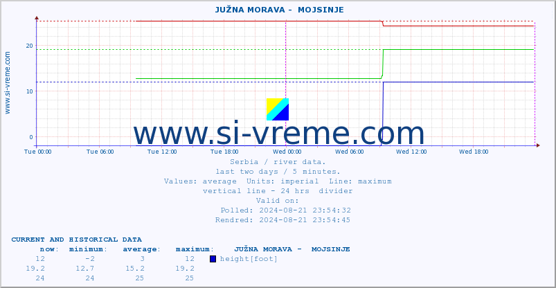  ::  JUŽNA MORAVA -  MOJSINJE :: height |  |  :: last two days / 5 minutes.