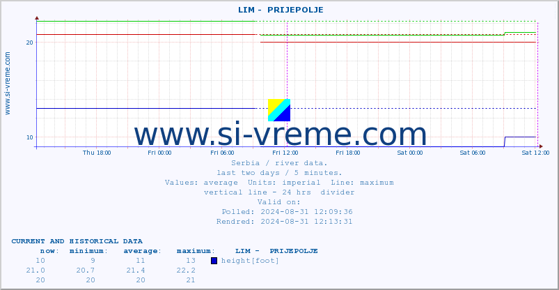  ::  LIM -  PRIJEPOLJE :: height |  |  :: last two days / 5 minutes.