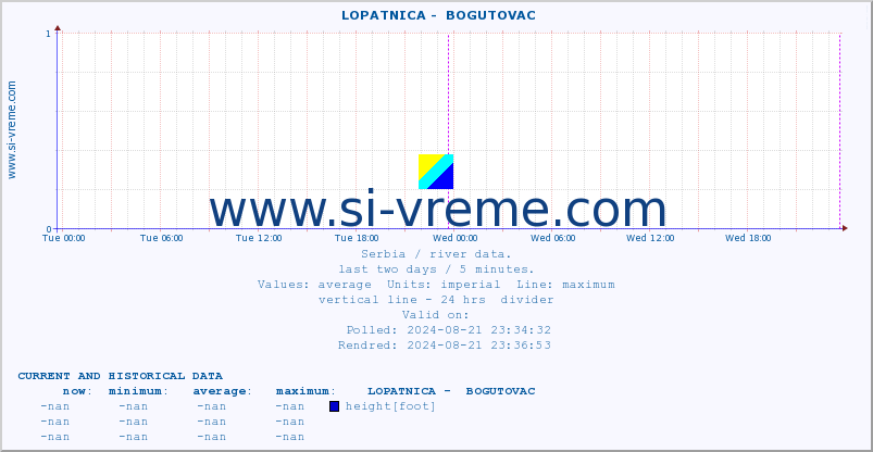  ::  LOPATNICA -  BOGUTOVAC :: height |  |  :: last two days / 5 minutes.