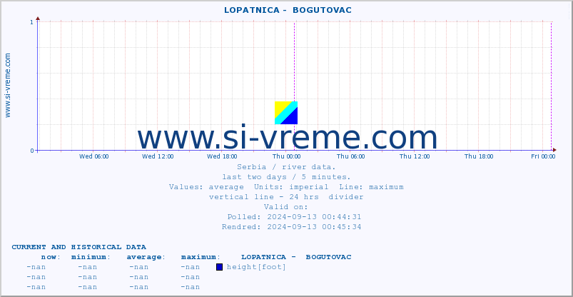  ::  LOPATNICA -  BOGUTOVAC :: height |  |  :: last two days / 5 minutes.