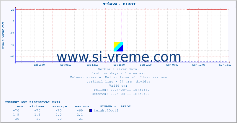  ::  NIŠAVA -  PIROT :: height |  |  :: last two days / 5 minutes.