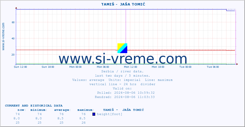  ::  TAMIŠ -  JAŠA TOMIĆ :: height |  |  :: last two days / 5 minutes.