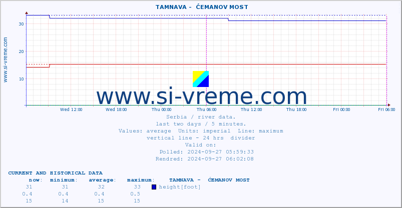  ::  TAMNAVA -  ĆEMANOV MOST :: height |  |  :: last two days / 5 minutes.