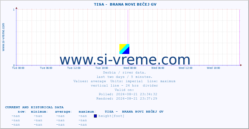  ::  TISA -  BRANA NOVI BEČEJ GV :: height |  |  :: last two days / 5 minutes.