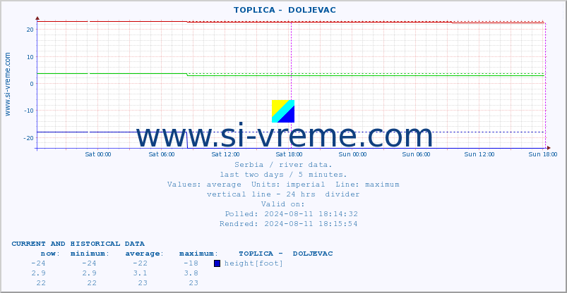  ::  TOPLICA -  DOLJEVAC :: height |  |  :: last two days / 5 minutes.