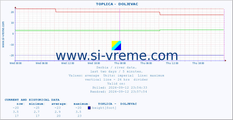  ::  TOPLICA -  DOLJEVAC :: height |  |  :: last two days / 5 minutes.