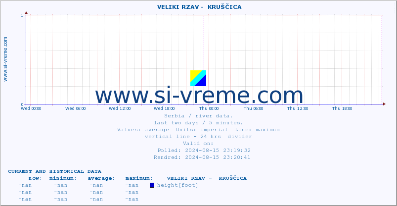  ::  VELIKI RZAV -  KRUŠČICA :: height |  |  :: last two days / 5 minutes.