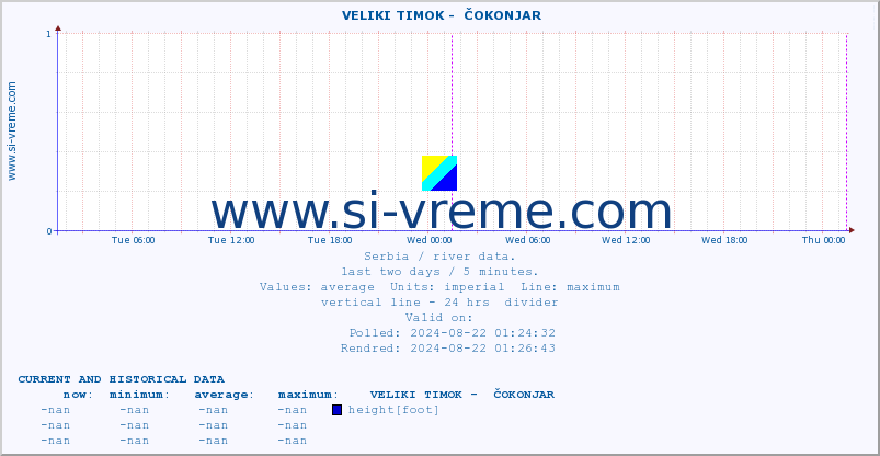  ::  VELIKI TIMOK -  ČOKONJAR :: height |  |  :: last two days / 5 minutes.