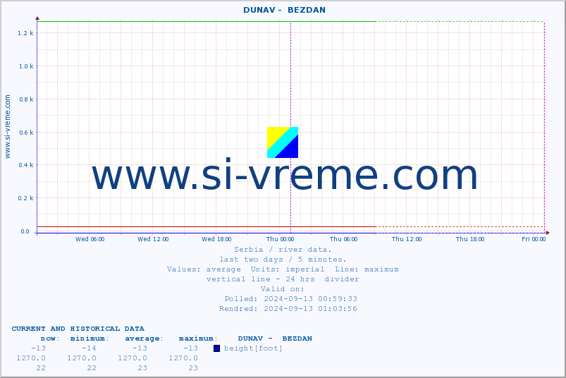  ::  DUNAV -  BEZDAN :: height |  |  :: last two days / 5 minutes.