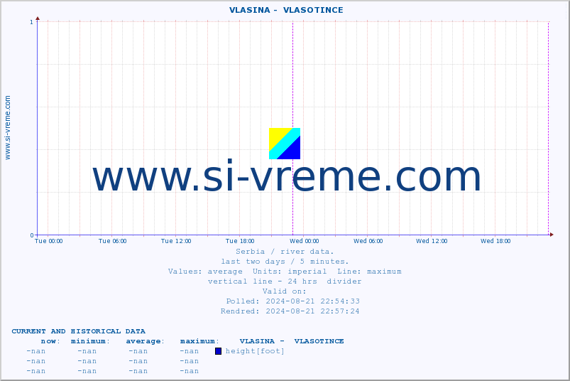  ::  VLASINA -  VLASOTINCE :: height |  |  :: last two days / 5 minutes.