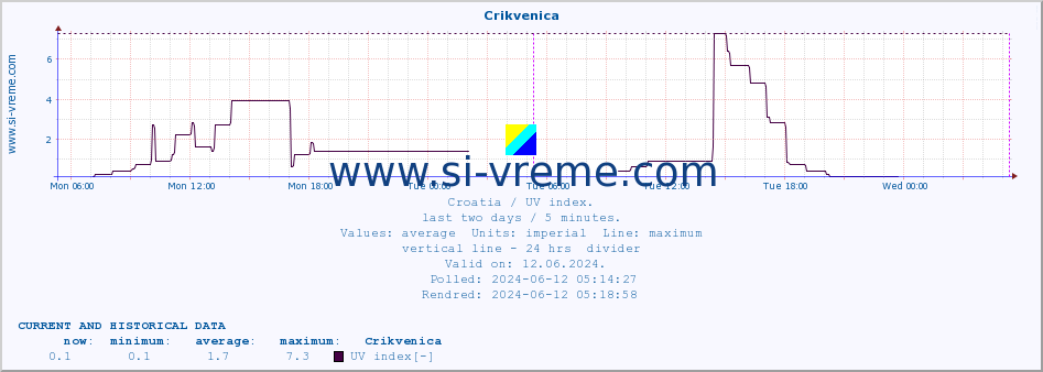  :: Crikvenica :: UV index :: last two days / 5 minutes.