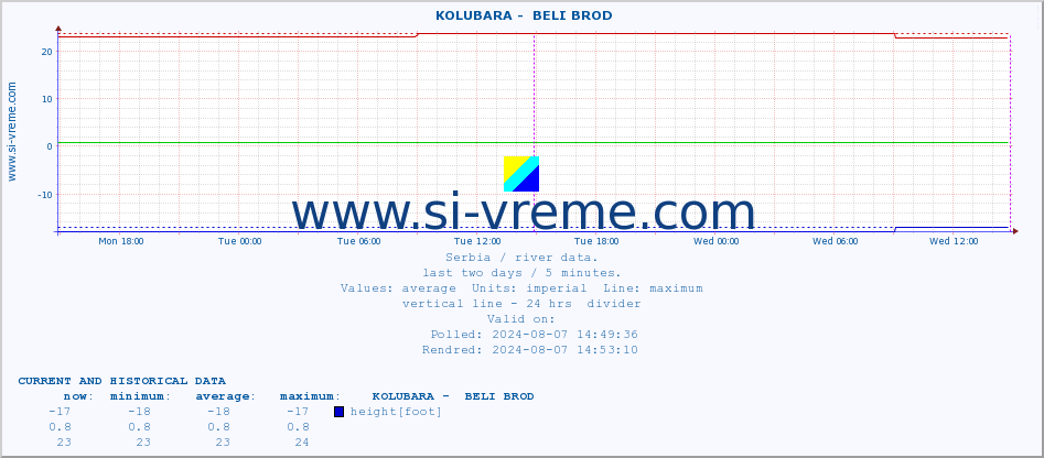  ::  KOLUBARA -  BELI BROD :: height |  |  :: last two days / 5 minutes.