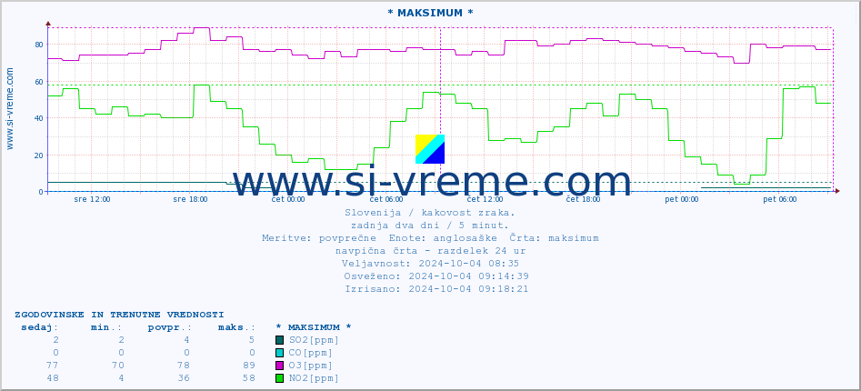 POVPREČJE :: * MAKSIMUM * :: SO2 | CO | O3 | NO2 :: zadnja dva dni / 5 minut.