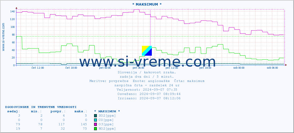 POVPREČJE :: * MAKSIMUM * :: SO2 | CO | O3 | NO2 :: zadnja dva dni / 5 minut.