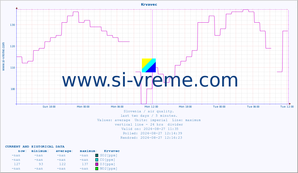  :: Krvavec :: SO2 | CO | O3 | NO2 :: last two days / 5 minutes.