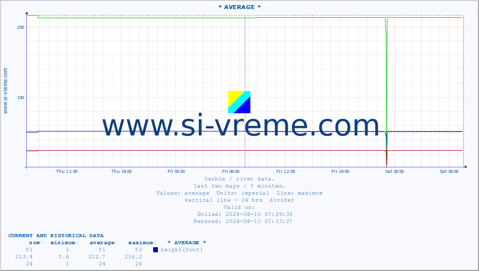  :: * AVERAGE * :: height |  |  :: last two days / 5 minutes.