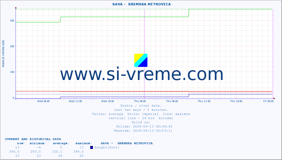  ::  SAVA -  SREMSKA MITROVICA :: height |  |  :: last two days / 5 minutes.