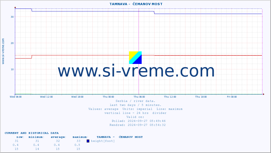  ::  TAMNAVA -  ĆEMANOV MOST :: height |  |  :: last two days / 5 minutes.