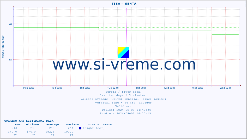  ::  TISA -  SENTA :: height |  |  :: last two days / 5 minutes.