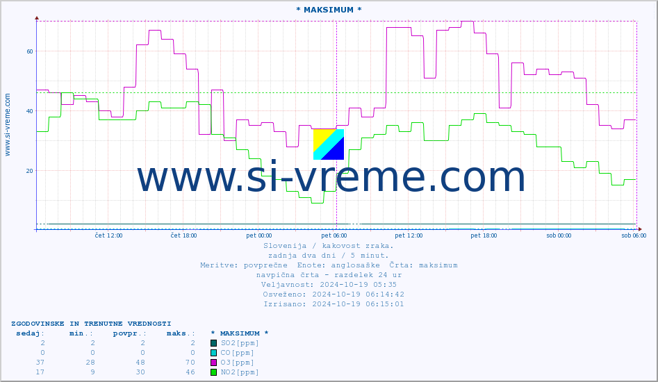 POVPREČJE :: * MAKSIMUM * :: SO2 | CO | O3 | NO2 :: zadnja dva dni / 5 minut.