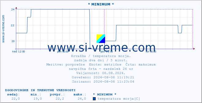 POVPREČJE :: * MINIMUM * :: temperatura morja :: zadnja dva dni / 5 minut.